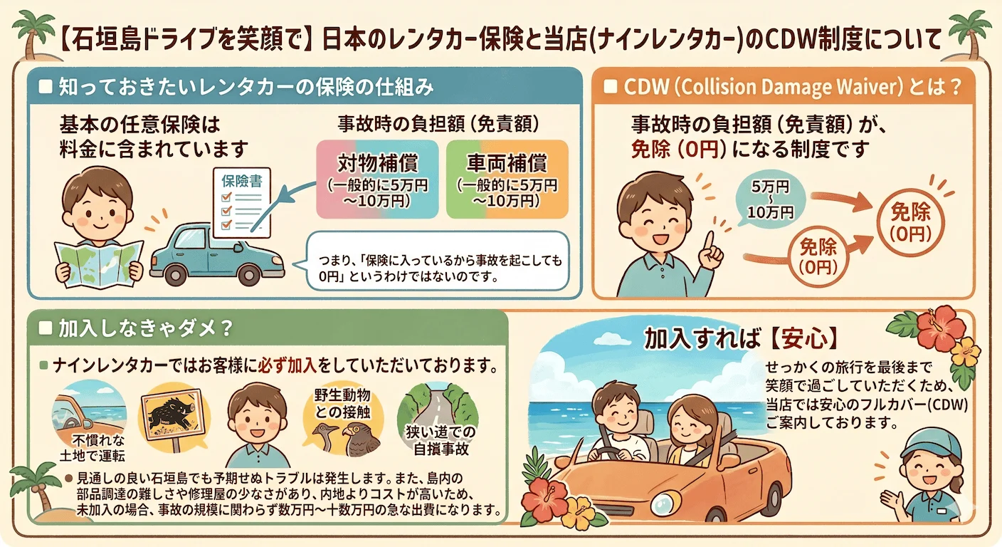 日本のレンタカー保険と当店(ナインレンタカー)のCDW制度の仕組みを示すインフォグラフィック