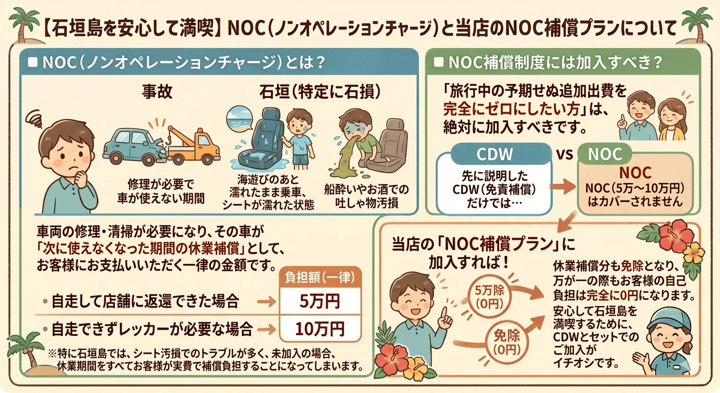 NOC(ノンオペレーションチャージ)と当店のNOC補償プランの仕組みを示すインフォグラフィック